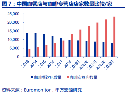 中国咖啡行业深度分析报告
