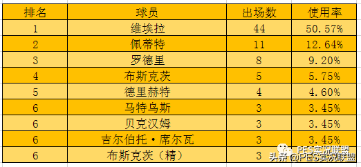 实况足球中前卫排名前十(最新榜单！国服天梯球员使用率排名第九期！最强中前卫易主！)