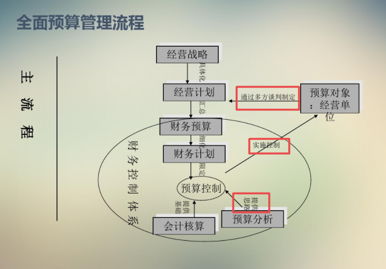 陈财务升职被质疑靠关系？现场一手全面预算管理，让众人惊叹不已