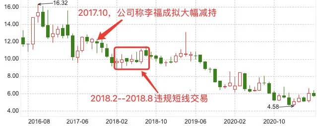 偷买自家股票,燕郊首富亏了2000万