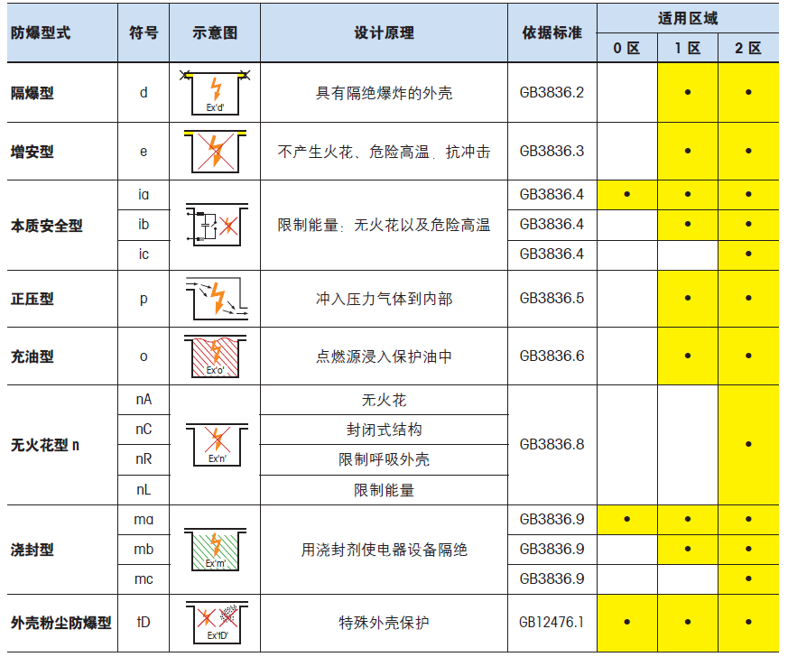 危险区域防爆法规与标准