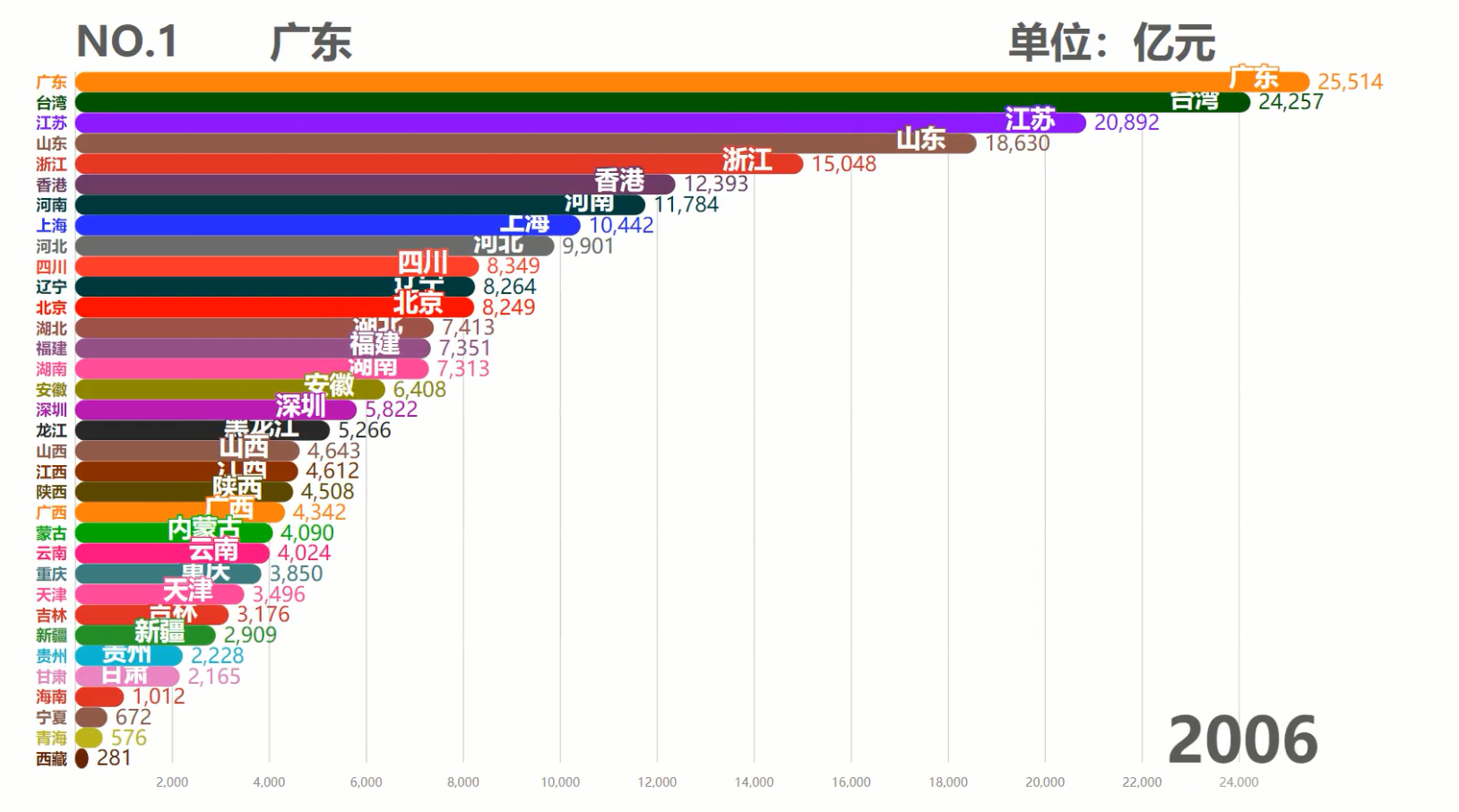 中国各省历年GDP排行TOP10,台湾霸榜50余年,现在被6省反超