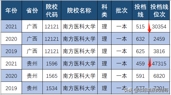 南方医科大学，21年录取分暴涨暴跌！明白人知道：机会来了