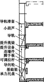 附着式升降脚手架的几种形式