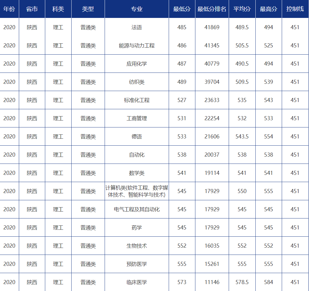 多少分可以报考青岛大学？青大各省市分专业录取分数汇总！