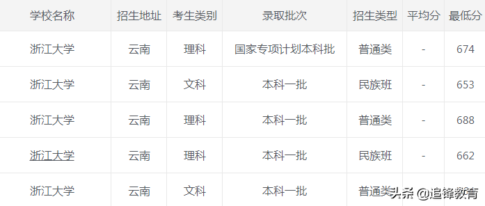 2020年浙江大学各省市录取分数线，建议收藏