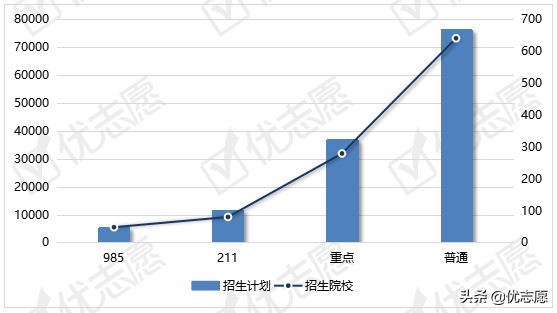山西省2021年本科招生计划分析