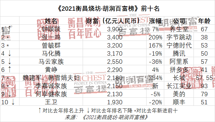 许家印财富缩水1620亿！王健林成为房地产界最被羡慕的人