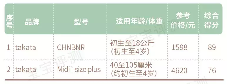 158款儿童安全座椅测评：全球最知名10大品牌盘点，谁更值得买？