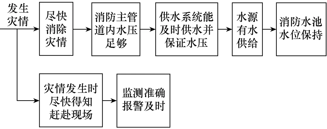 應用PLC設計化工廠的消防控制系統