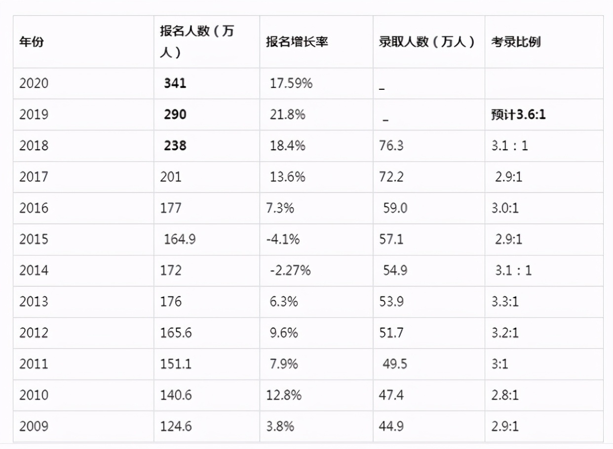 大学毕业工作4年后，考985全日制研究生真的值得吗？