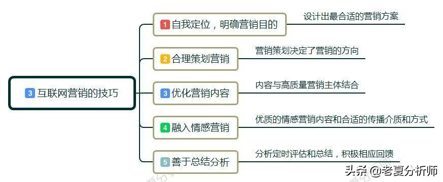 网络营销是什么，网络营销的主要内容包括哪几方面？