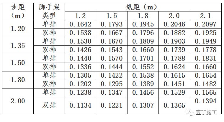 扣件式钢管脚手架设计计算案例，看会就学会！