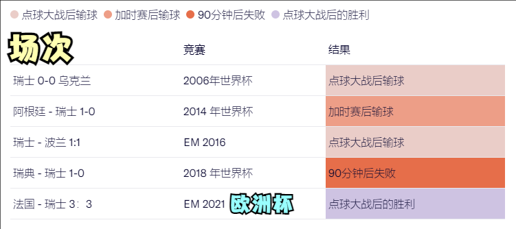 2014世界杯冠军16强比分(大数据分析：瑞士队为何战胜世界冠军法国队 还能走多远？)