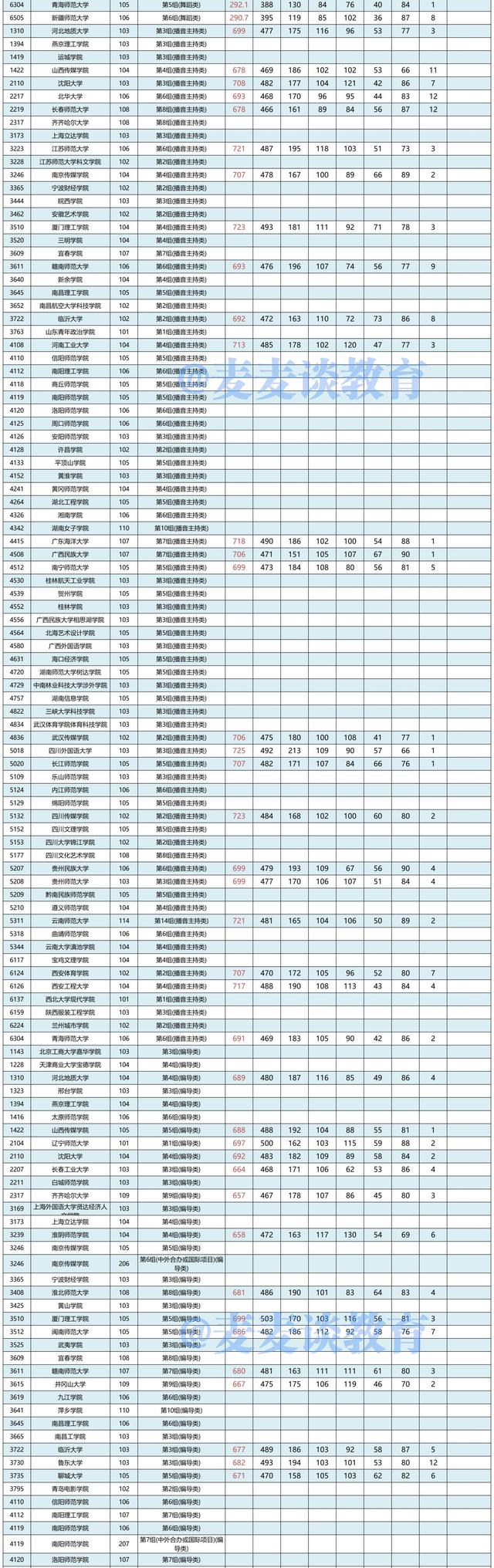 湖南2021年普高招生本科批(艺术类平行组)平行一志愿投档分数线