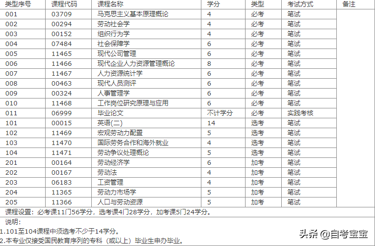 华南师范大学自考热门专业汇总（建议收藏！）