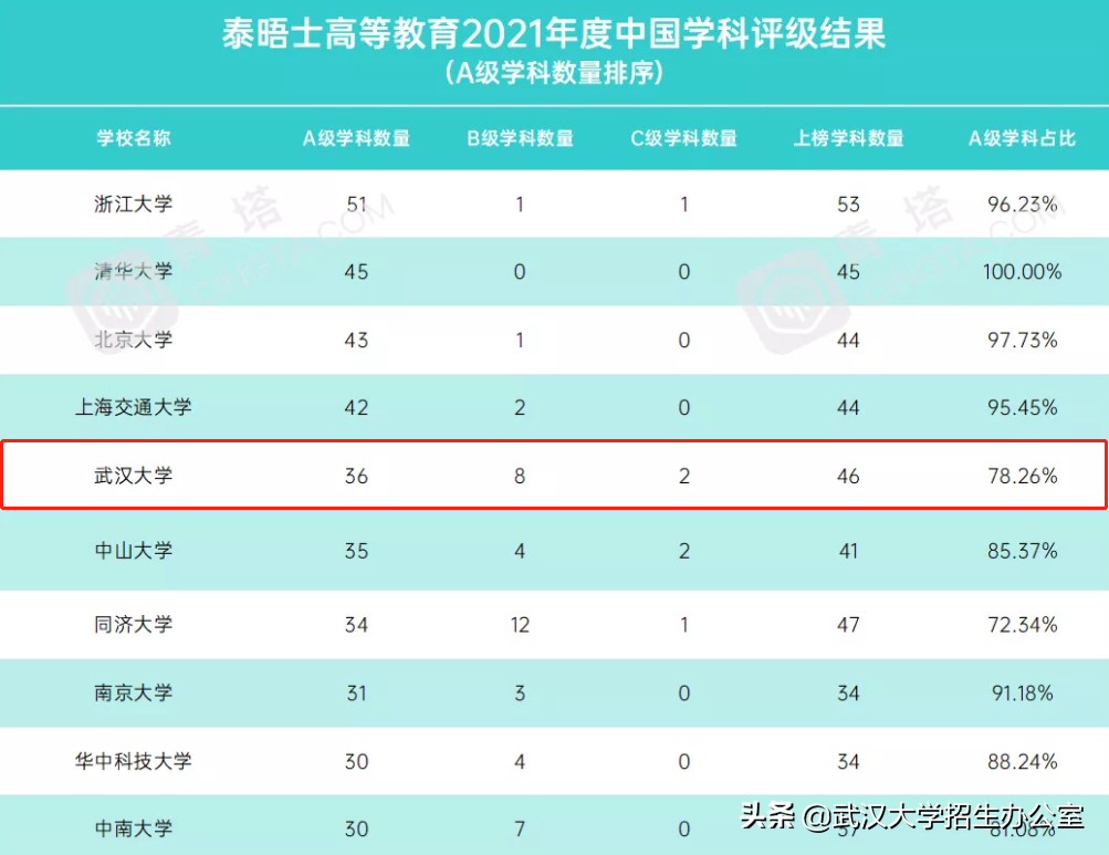 根据软科中国大学专业排名，武汉大学排名第7。