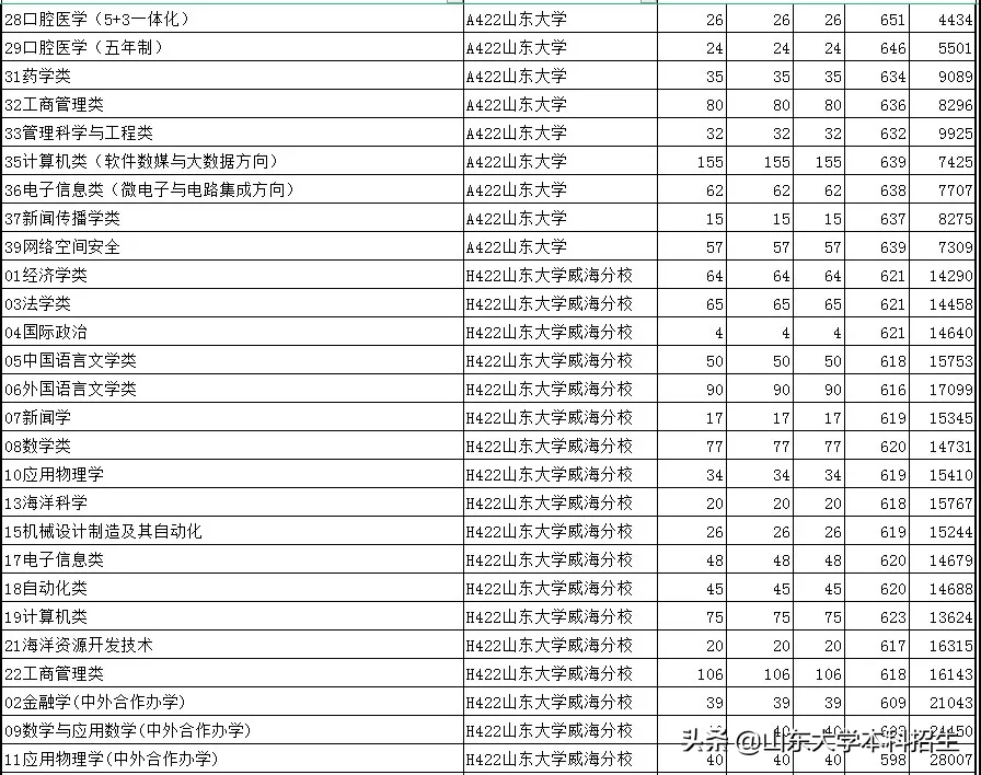 今天，山东省开始打印高考准考证！考多少分能上山东大学？