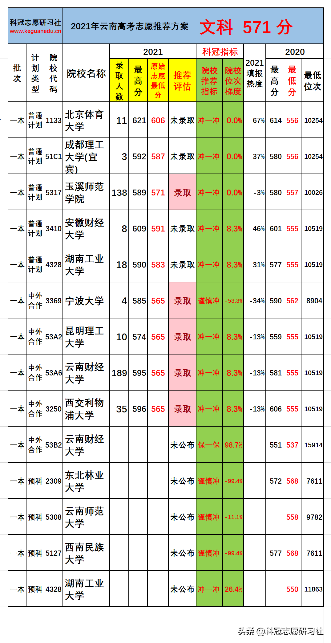 云南高考：一本批次分数段录取率分析！志愿推荐案例验证展示