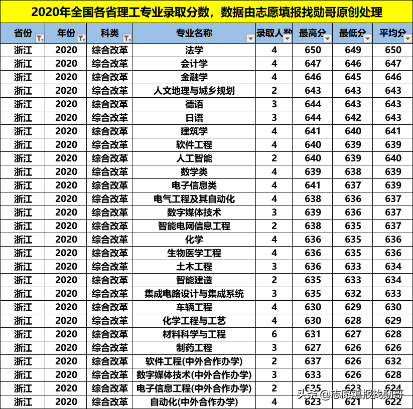 性价比超高的211大学：福州大学！专业冷热不均，选择要当心