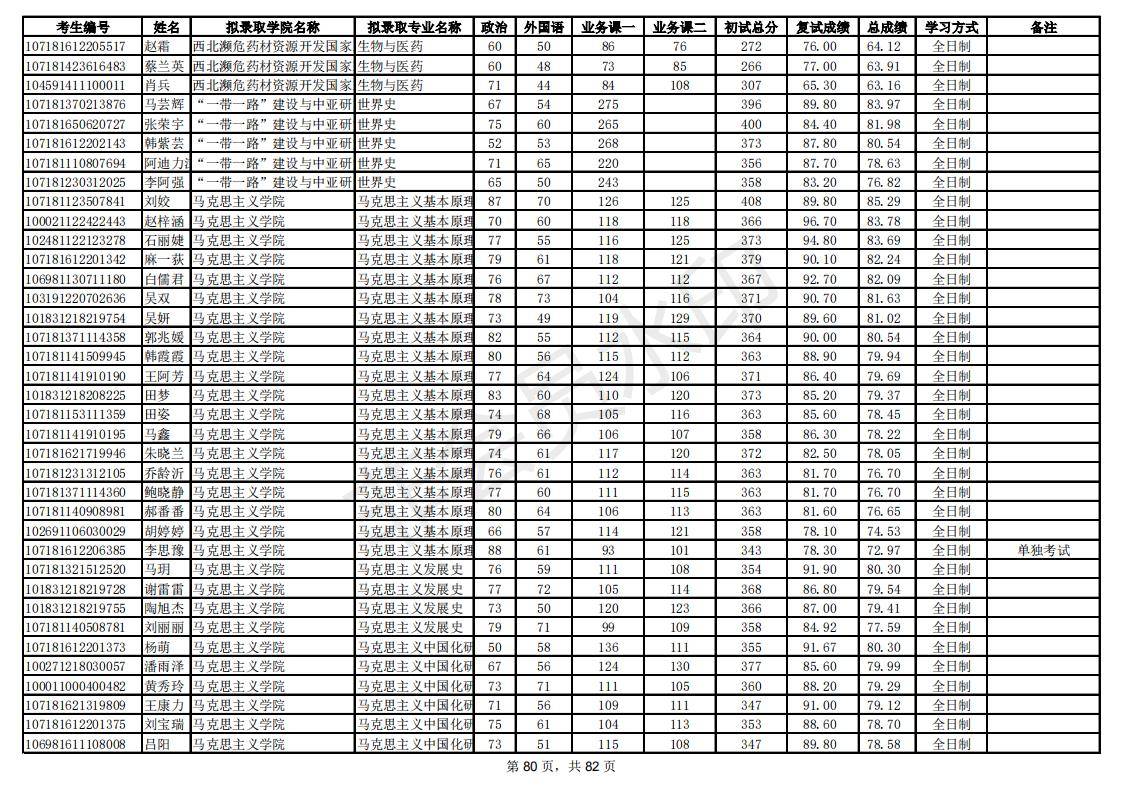新祥旭：陕西师范大学21年考研拟录取考生名单，录取人数、分数线