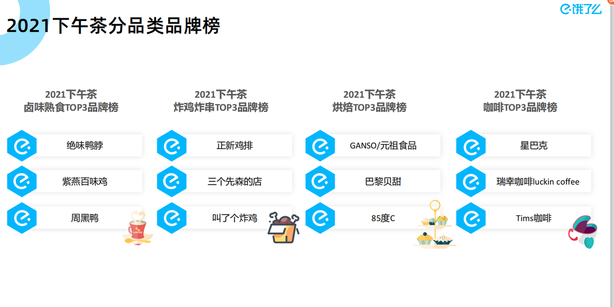 进击的中国下午茶 | 饿了么发布《2021下午茶数字经济蓝皮书》