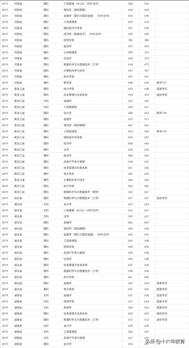 上海财经大学2019各省市区各专业录取分数线及就业质量分析