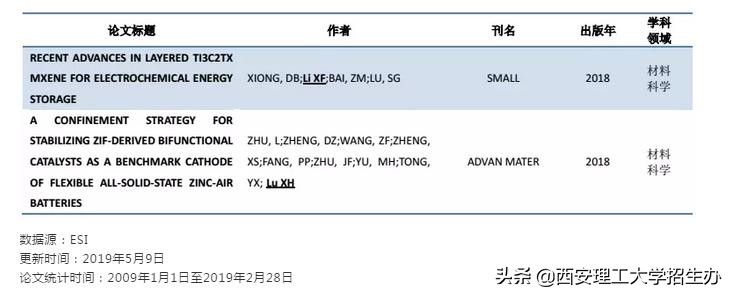 ESI最新数据！西安理工大学2个月全球排名上升180名！