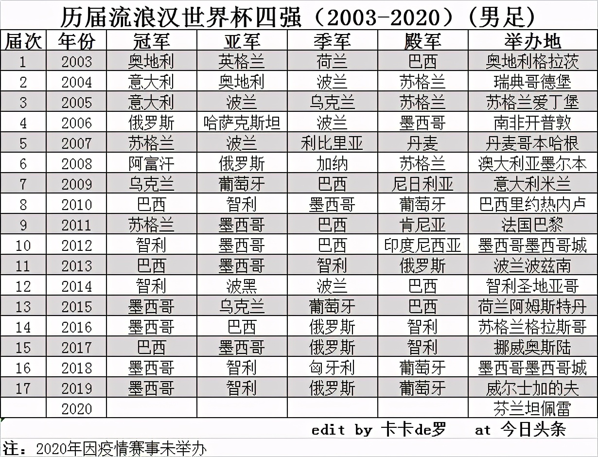 流浪汉世界杯一共几集(历届流浪汉世界杯四强（2003-2020）(男足))