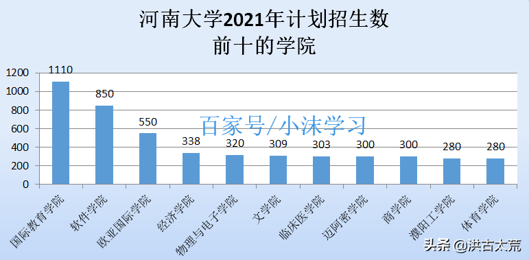 河南大学：2021年计划招生9000人，招生数第一的专业——软件工程