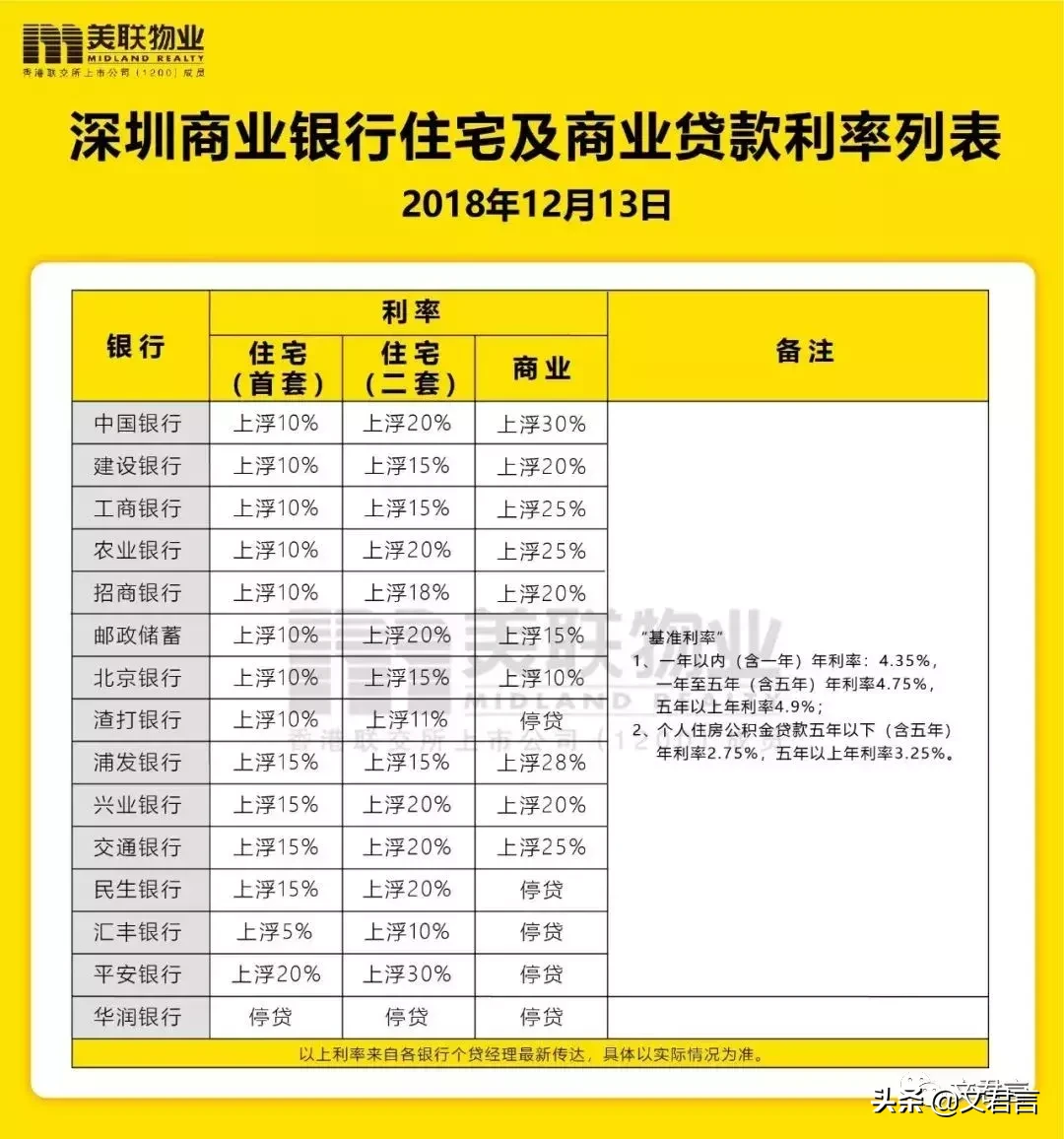 最低上浮5%！2019深圳各大银行最新房贷利率表一览！