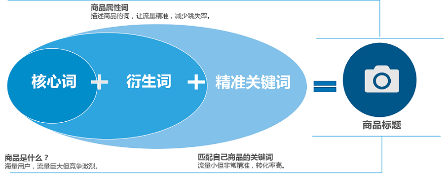 拼多多新品标题怎么写？怎么排名靠前？怎么提高点击率转化率？