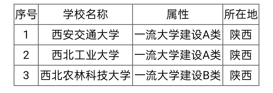 陕西3所985、8所211、8所双一流，这2所大学有望进入新一轮双一流