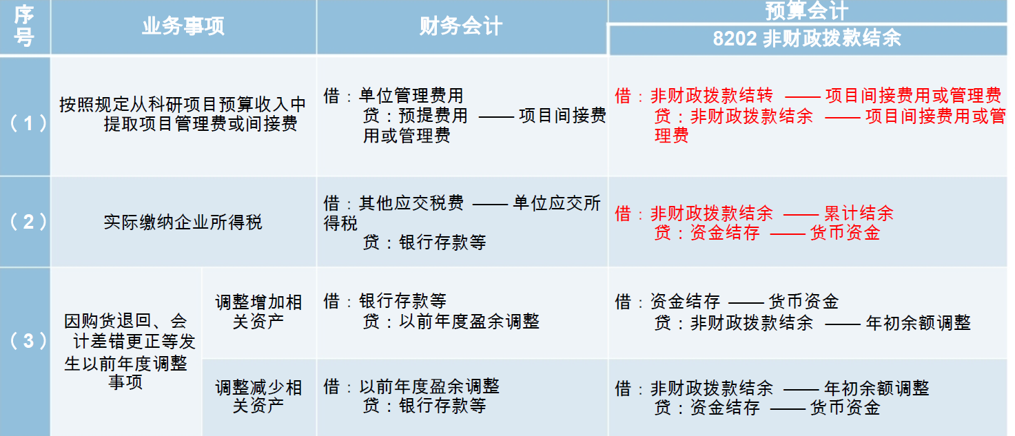 《政府会计制度》中预算会计结余科目搞明白没有？看总结（上）