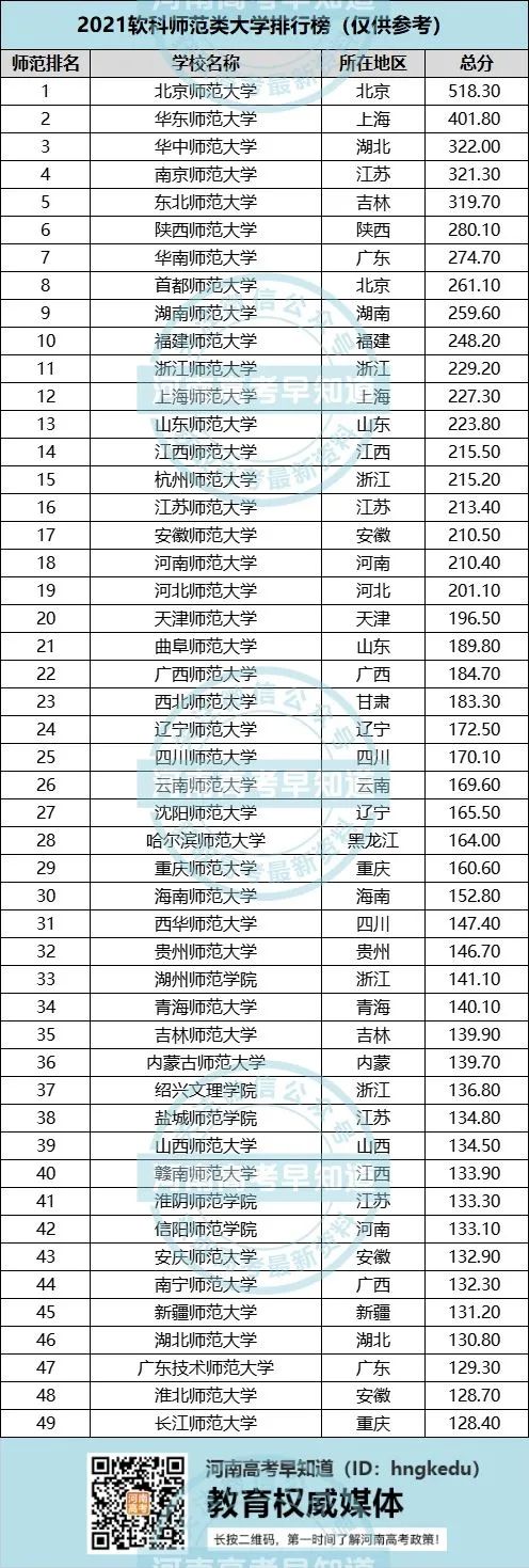 2021中国师范类大学排名来了！附2018-2020录取分