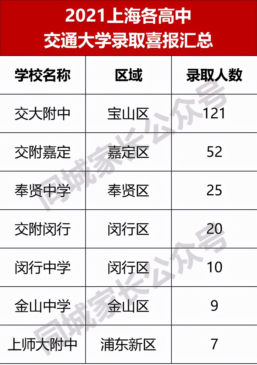 2021上海部分高中“复旦交大”录取人数排名！哪所学校实力更强？