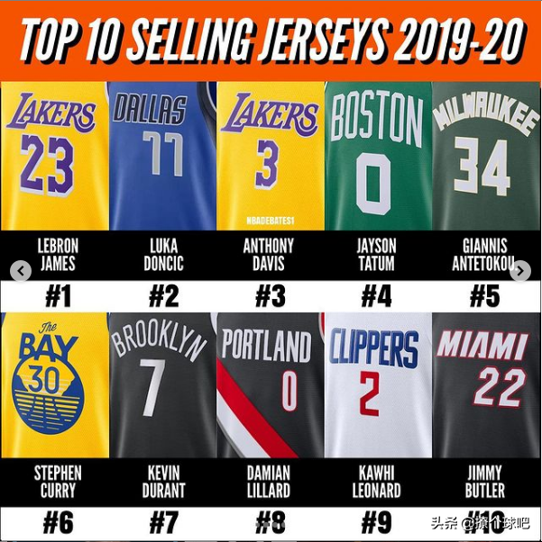 nba球衣品牌发展史(NBA近10年球衣销量排名，詹姆斯5次称霸，库里4次，杜兰特9次上榜)