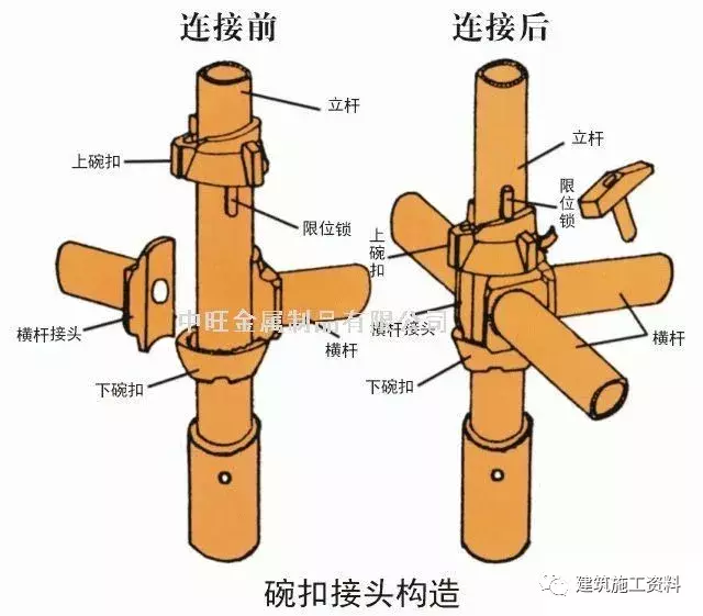 扣件式、碗扣式、承插型盘扣式、承插型轮扣式：常用脚手架对比