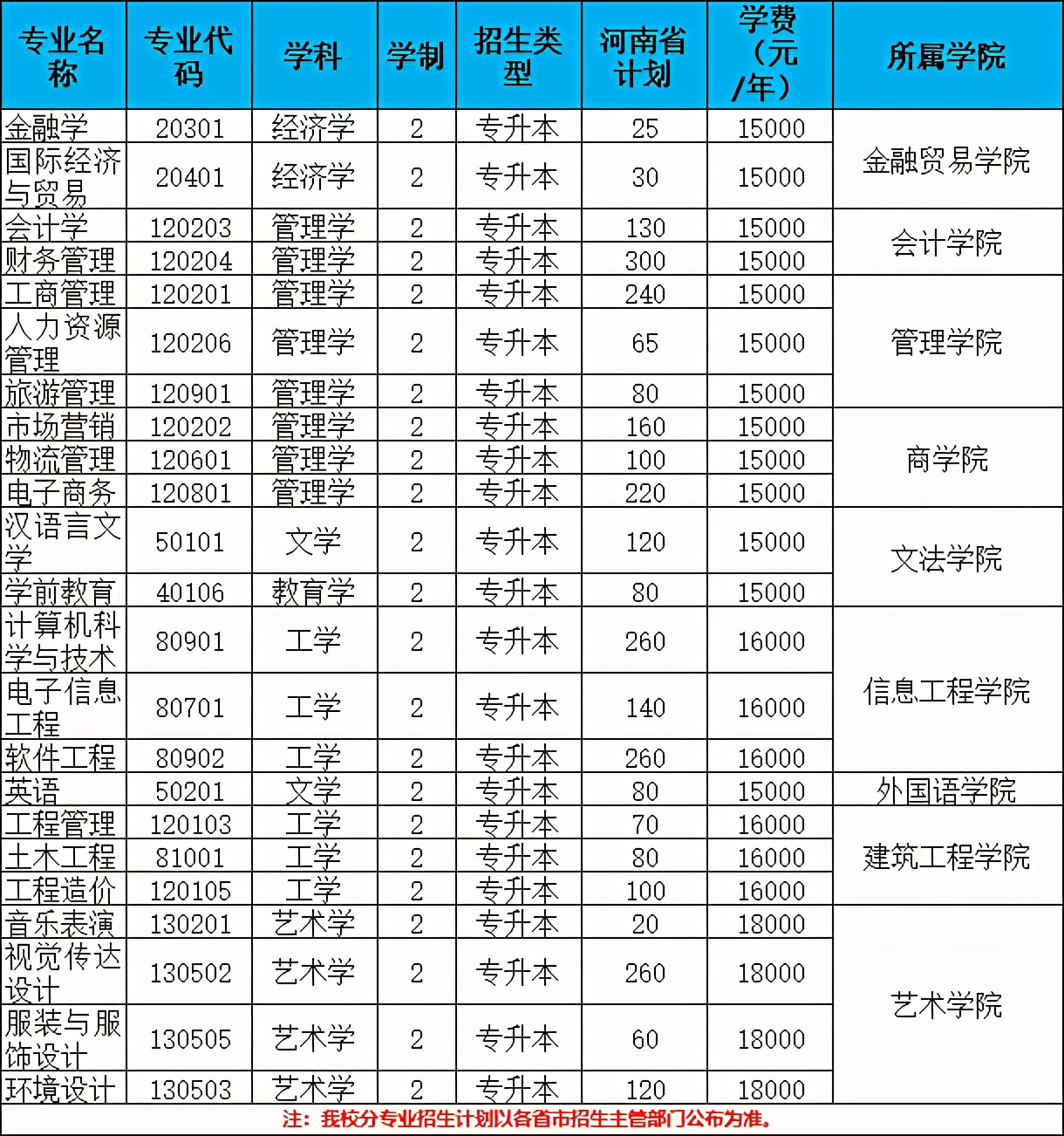 2021年河南专升本已公布招生计划院校汇总！（共计48所）