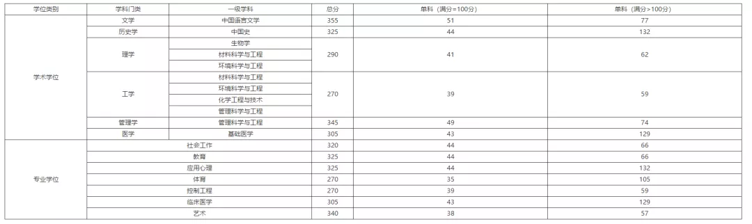 江汉大学近6年硕士研究生招生复试基本分数线