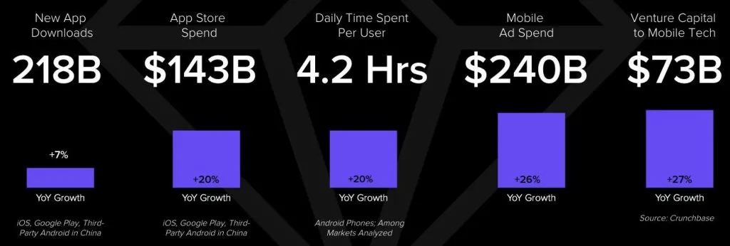 AppAnnie：Q2手游收入340亿美元，收入/下载/MAU榜单