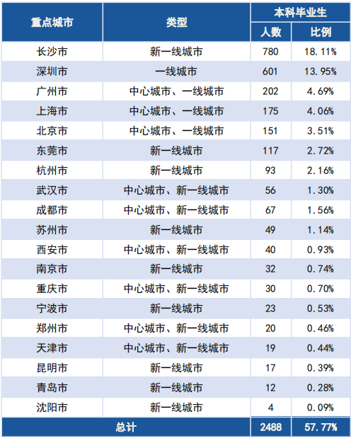 湖南科技大学2020届本科毕业生：平均月薪5538元