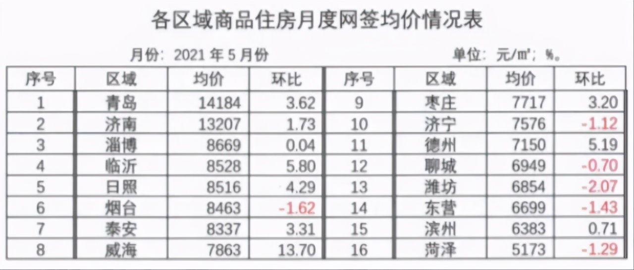最新发布！山东最新二手房价格数据发布，多地上涨！泰安排在