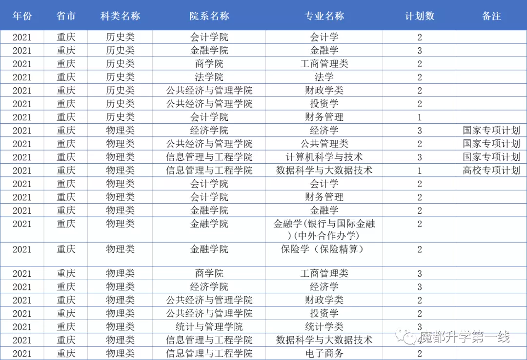 2021年上海财经大学在各省市招生专业计划及录取分数线汇总
