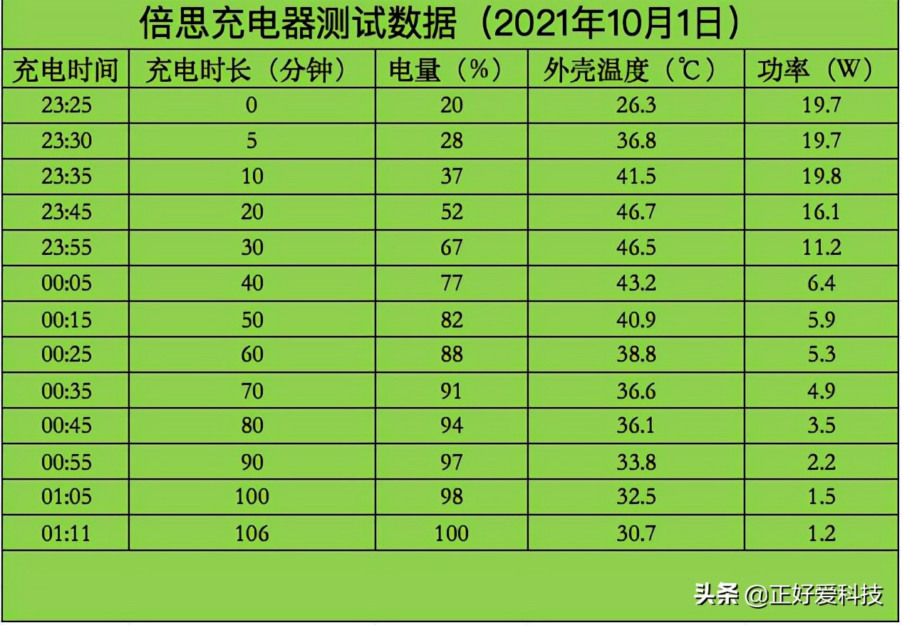 五款经济实用的PD快充头横评，帮您解决iPhone 13充电烦恼