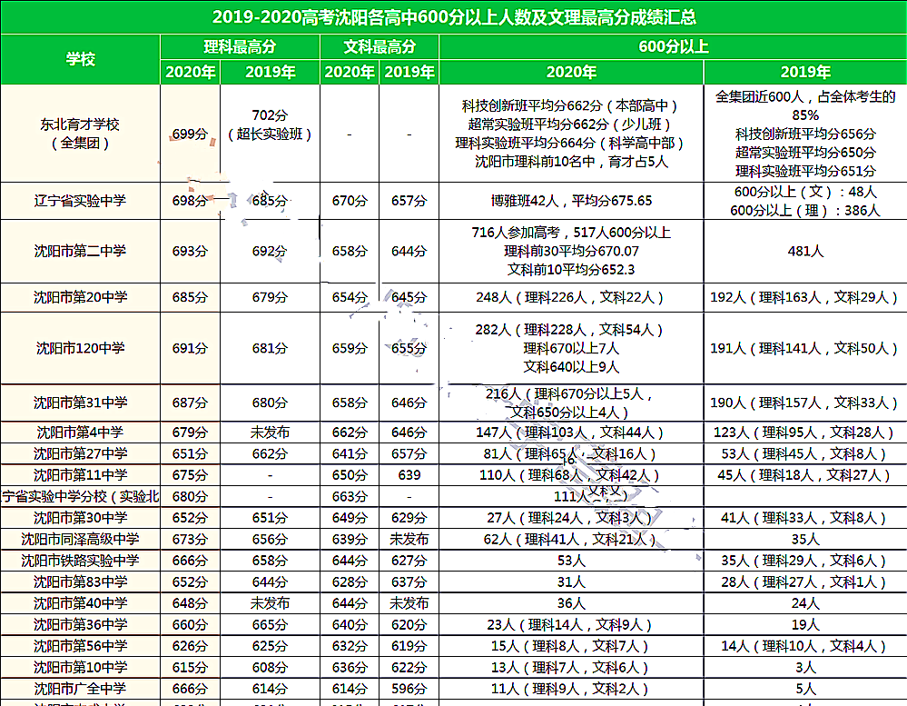 沈阳各高中2020年高考喜报，育才全省领先，二中实验创历史