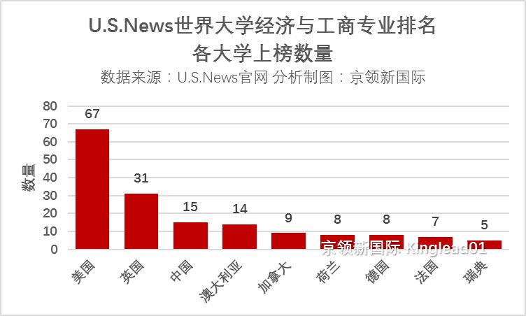 世界大学经济与商科排名：中国8所跻身世界100强，港科大中国第一