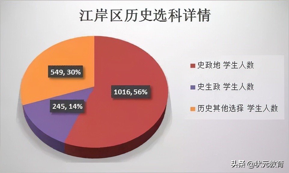 武昌区的学生物理最好？硚口洪山文科崛起？这些区优势逐渐拉大
