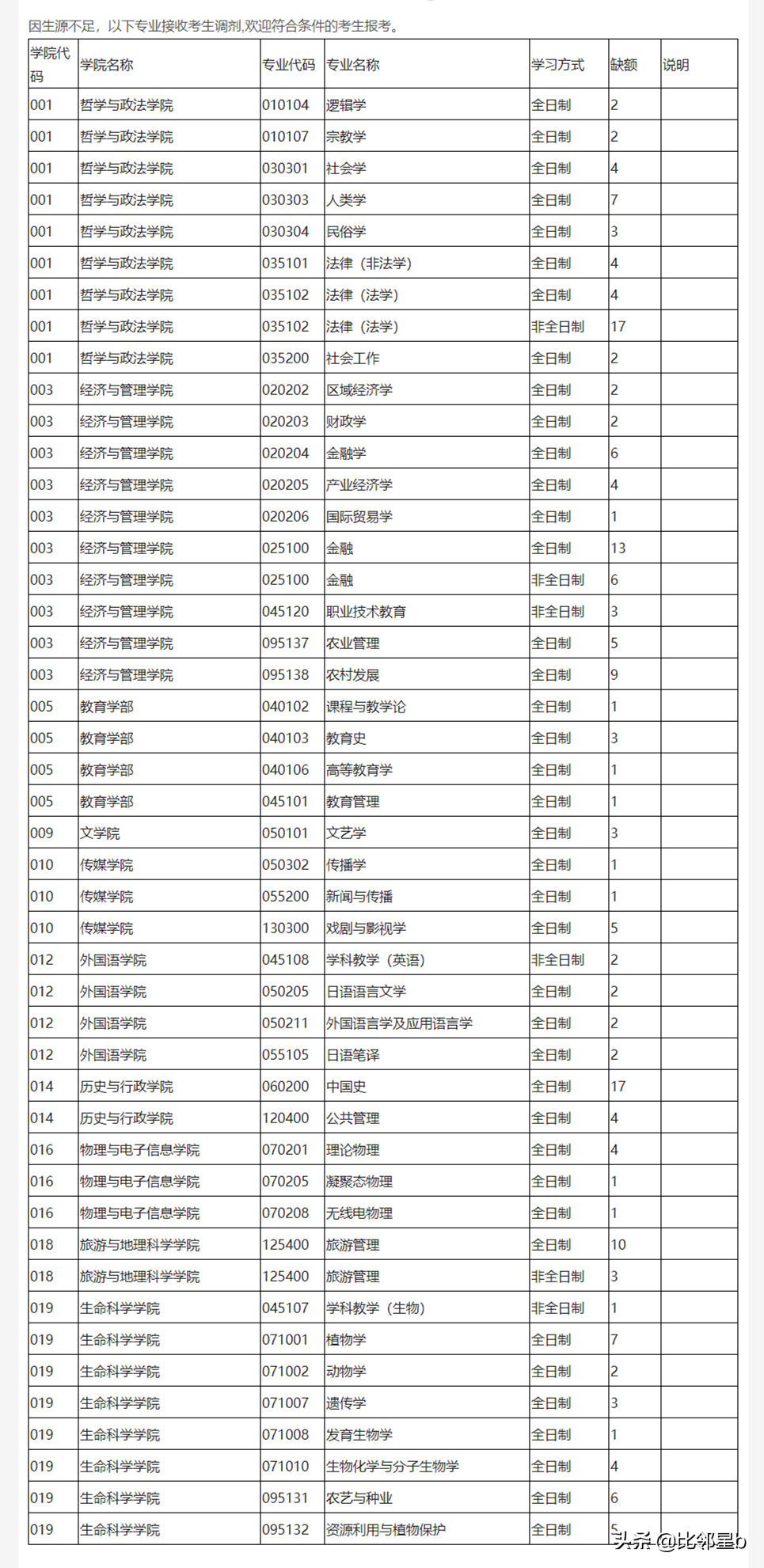 6月10日云南师范大学有大量专业的调剂，部分专业全日制名额较多