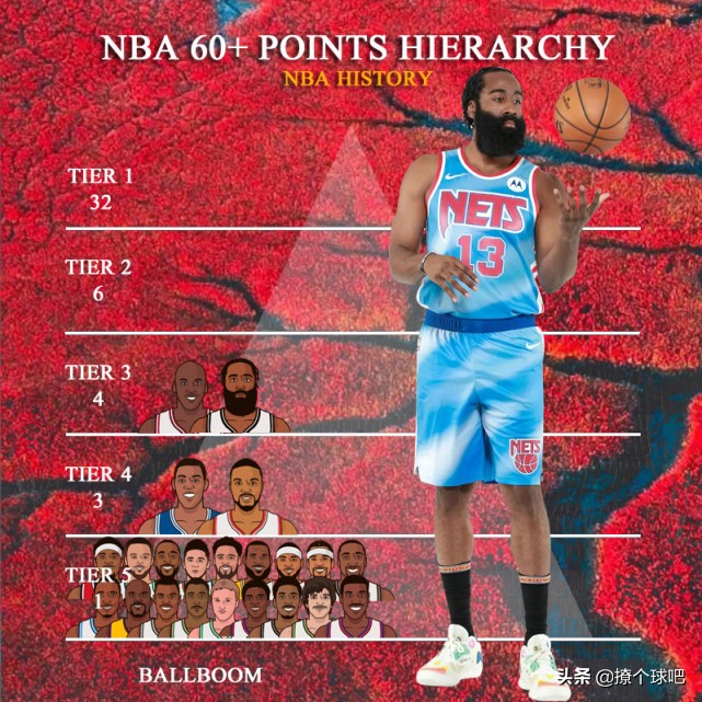 为什么nba不不能穿六十(根据60分场次，美媒将25位球星分5档，詹皇库里5档，哈登乔丹3档)